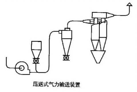 氣流輸送機(jī)